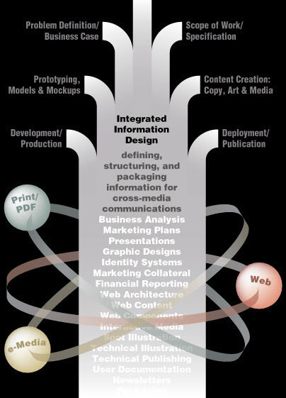 A pictographic mapping the relationship of elements in the Integrated Information Design process.